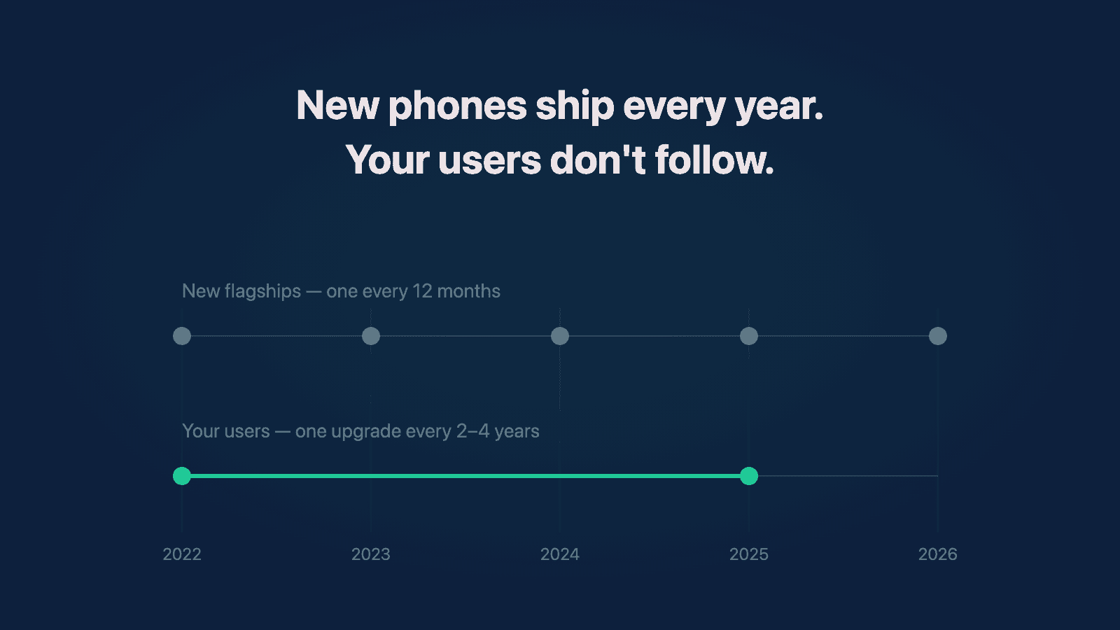 Preview image for Do You Need a New Phone Every Year to Test Your App?