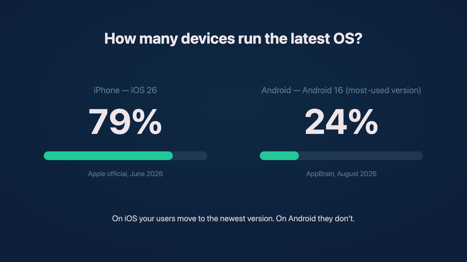 Chart contrasting OS adoption on the two platforms: 79% of iPhones run iOS 26, while Android 16, the most used Android version, covers only about 24% of Android devices