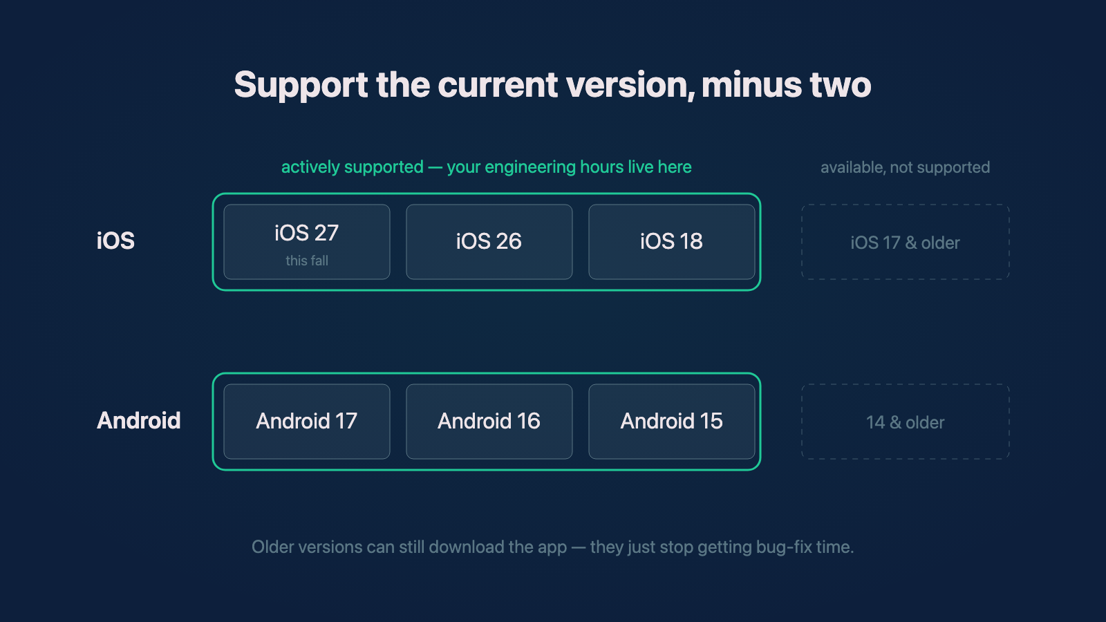 Diagram of the current-minus-two support rule showing iOS 27, 26, and 18 and Android 17, 16, and 15 as the actively supported window, with older versions still available to download but not actively supported