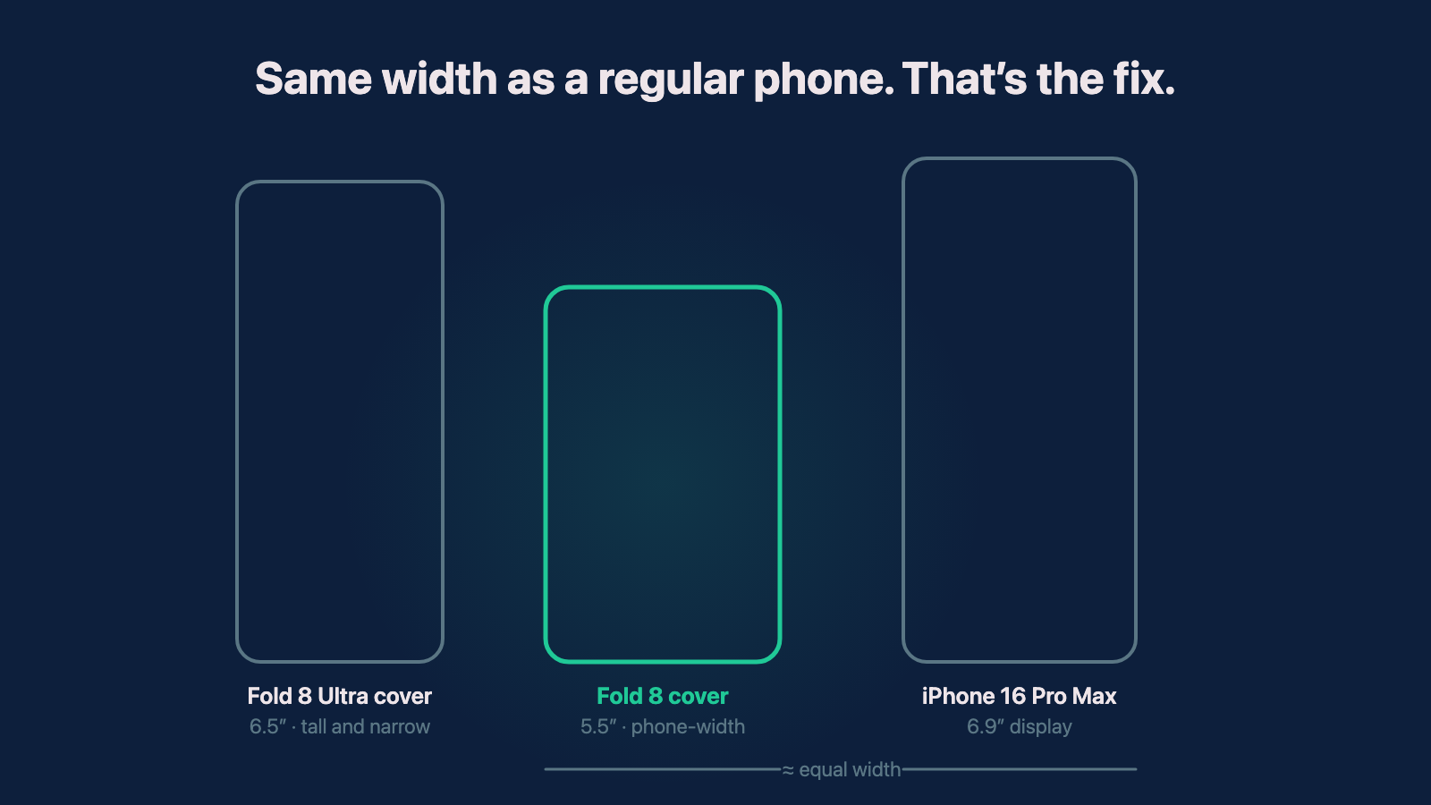 To-scale comparison of the Galaxy Z Fold 8 Ultra cover screen, the wider Galaxy Z Fold 8 cover screen, and the iPhone 16 Pro Max display