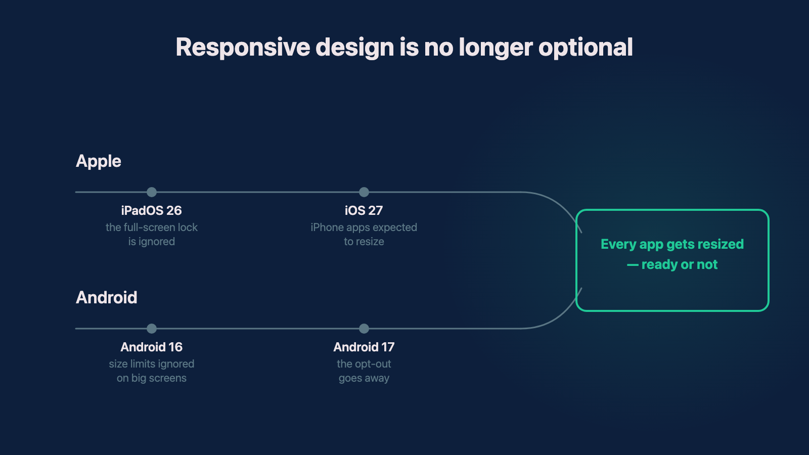 Timeline showing Apple and Android both phasing out fixed-size apps: iPadOS 26 and iOS 27 on one lane, Android 16 and 17 on the other, converging on every app getting resized